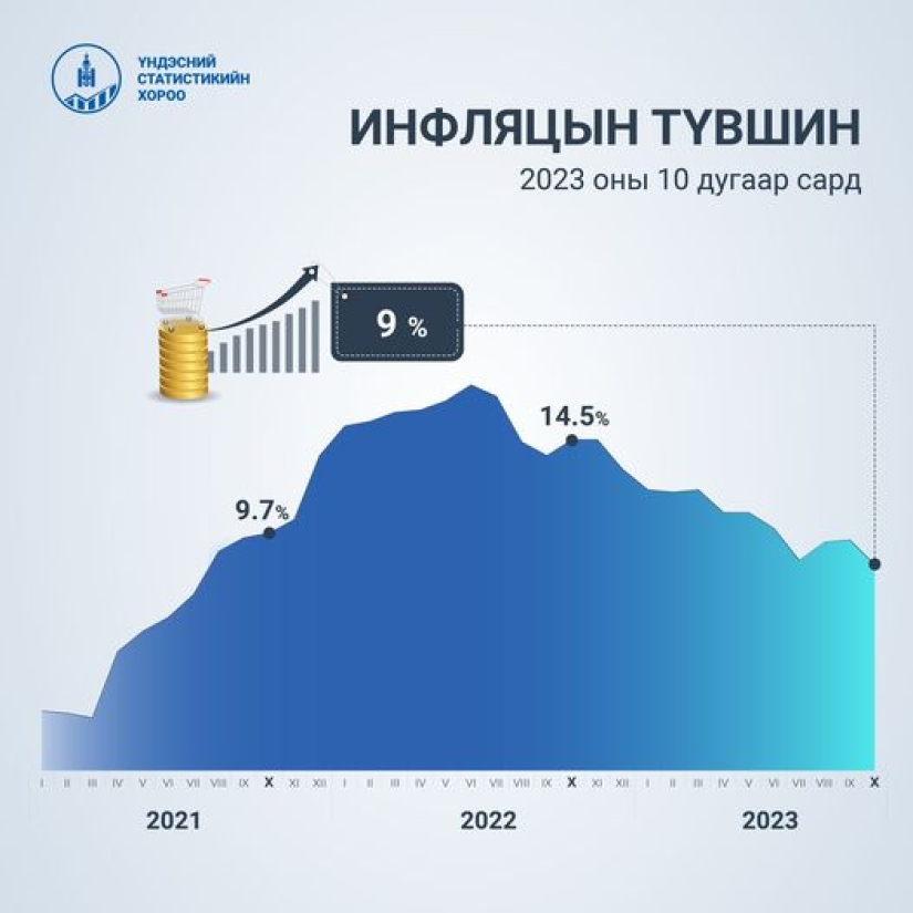 Инфляц есөн хувьтай байна